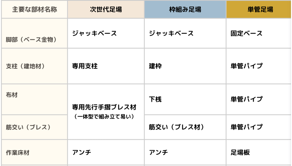 【写真付き】よく使う足場部材の名称・種類完全ガイド